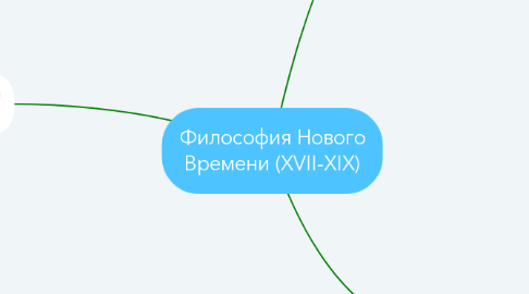 Mind Map: Философия Нового Времени (XVII-XIX)