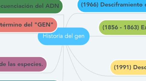 Mind Map: Historia del gen