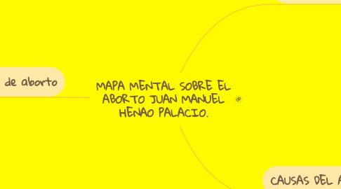 Mind Map: MAPA MENTAL SOBRE EL ABORTO JUAN MANUEL HENAO PALACIO.
