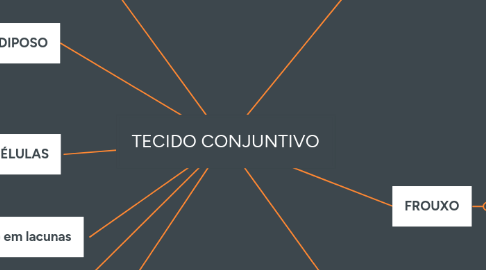 Mind Map: TECIDO CONJUNTIVO