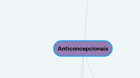 Mind Map: Anticoncepcionais