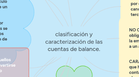 Mind Map: clasificación y caracterización de las cuentas de balance.