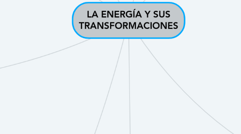 Mind Map: LA ENERGÍA Y SUS TRANSFORMACIONES