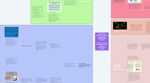 Mind Map: CEREMONIAL Y PROTOCOLO: MÉTODOS Y TÉCNICAS DE INVESTIGACIÓN CIENTÍFICA  ALUMNA: BELLANIRA MONSERRATE OCAMPO BAUTISTA  TALLER DE INV. II  ITIC K8U