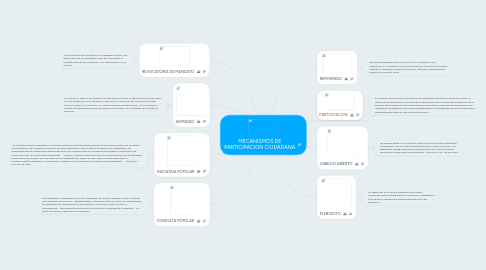 Mind Map: MECANISMOS DE PARTICIPACION CIUDADANA