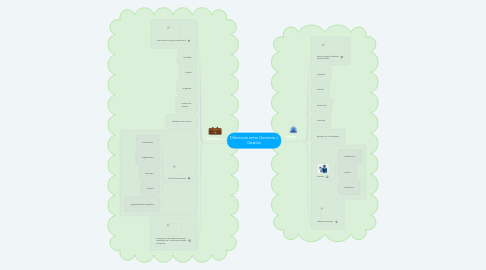 Mind Map: Diferencia entre Gerencia y Gestión