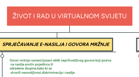 Mind Map: ŽIVOT I RAD U VIRTUALNOM SVIJETU