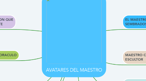 Mind Map: AVATARES DEL MAESTRO