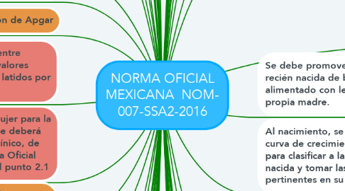 Mind Map: NORMA OFICIAL MEXICANA  NOM- 007-SSA2-2016