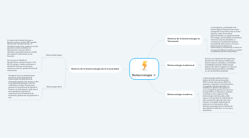 Mind Map: Biotecnología