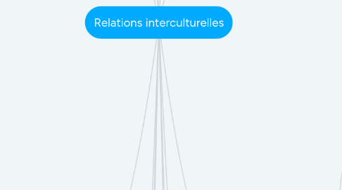 Mind Map: Relations interculturelles