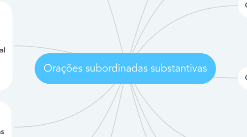 Mind Map: Orações subordinadas substantivas