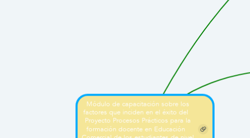 Mind Map: Módulo de capacitación sobre los factores que inciden en el éxito del   Proyecto Procesos Prácticos para la formación docente en Educación   Comercial de los estudiantes de nivel de Bachillerato de la Universidad   Nacional, del año 2021