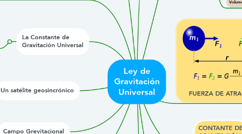 Mind Map: Ley de Gravitación Universal