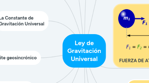 Mind Map: Ley de Gravitación Universal