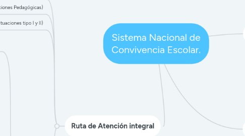 Mind Map: Sistema Nacional de Convivencia Escolar.