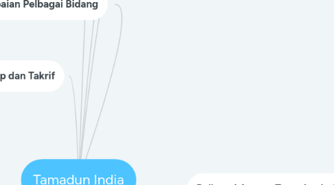 Mind Map: Tamadun India