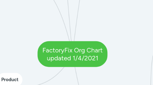 Mind Map: FactoryFix Org Chart updated 1/4/2021