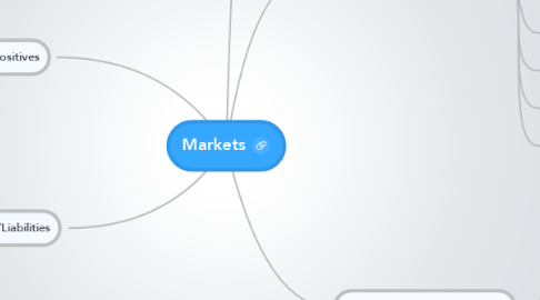 Mind Map: Markets