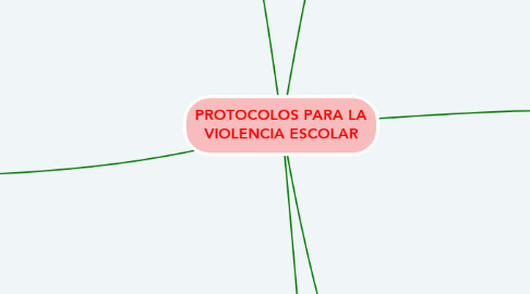 Mind Map: PROTOCOLOS PARA LA VIOLENCIA ESCOLAR