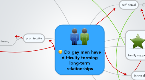 Mind Map: Do gay men have difficulty forming long-term relationships