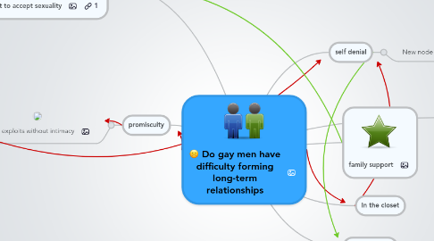 Mind Map: Do gay men have difficulty forming long-term relationships