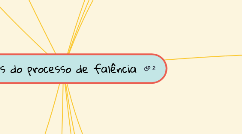 Mind Map: Etapas do processo de falência