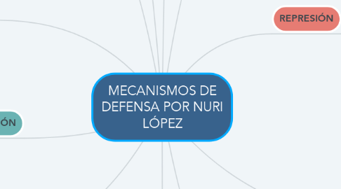 Mind Map: MECANISMOS DE DEFENSA POR NURI LÓPEZ