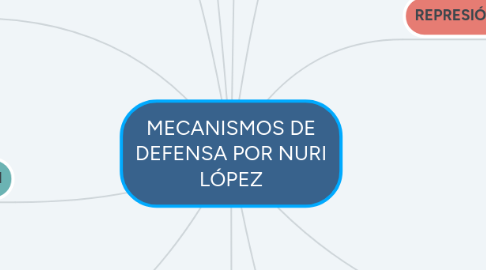 Mind Map: MECANISMOS DE DEFENSA POR NURI LÓPEZ