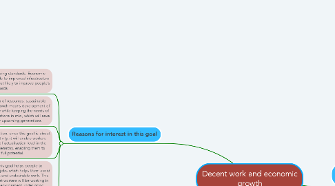 Mind Map: Decent work and economic growth