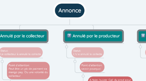 Mind Map: Annonce