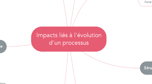 Mind Map: Impacts liés à l'évolution d'un processus