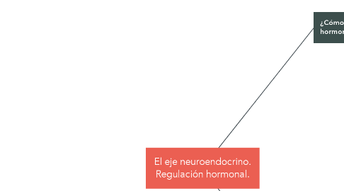 Mind Map: El eje neuroendocrino. Regulación hormonal.
