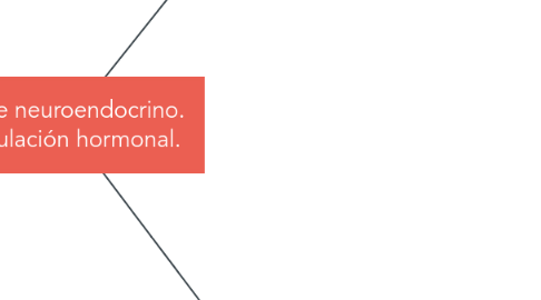 Mind Map: El eje neuroendocrino. Regulación hormonal.