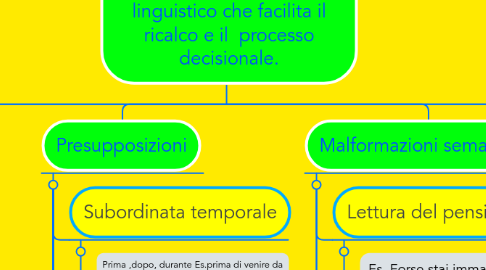 Mind Map: Milton Model: è un sistema linguistico che facilita il ricalco e il  processo decisionale.