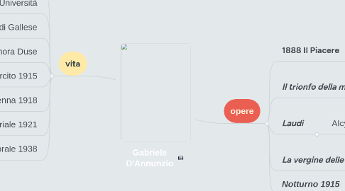 Mind Map: Gabriele D'Annunzio