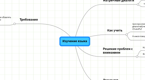 Mind Map: Изучение языка