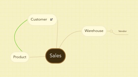 Mind Map: Sales