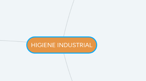 Mind Map: HIGIENE INDUSTRIAL