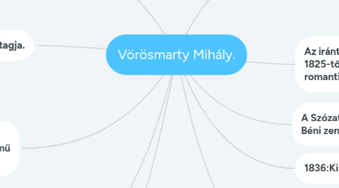 Mind Map: Vörösmarty Mihály.