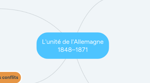 Mind Map: L'unité de l'Allemagne 1848–1871