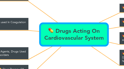 Mind Map: Drugs Acting On Cardiovascular System
