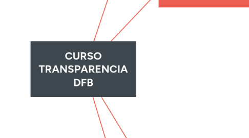 Mind Map: CURSO TRANSPARENCIA DFB