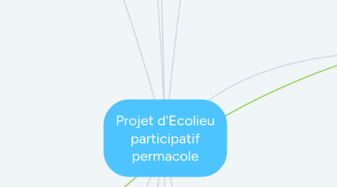 Mind Map: Projet d'Ecolieu participatif permacole