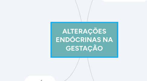 Mind Map: ALTERAÇÕES ENDÓCRINAS NA GESTAÇÃO