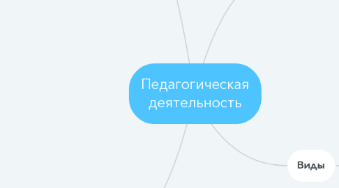 Mind Map: Педагогическая деятельность