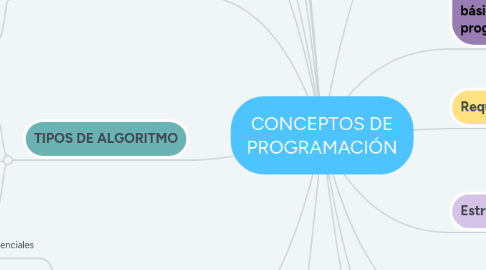 Mind Map: CONCEPTOS DE PROGRAMACIÓN