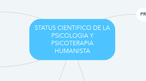 Mind Map: STATUS CIENTIFICO DE LA PSICOLOGIA Y PSICOTERAPIA HUMANISTA