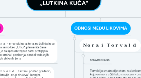 Mind Map: Henrik Ibsen: ,,NORA" ili ,,LUTKINA KUĆA"