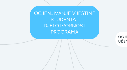 Mind Map: OCJENJIVANJE VJEŠTINE STUDENTA I DJELOTVORNOST PROGRAMA